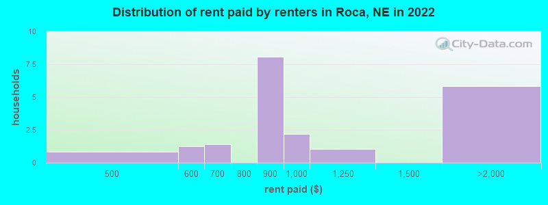 Distribution of rent paid by renters in Roca, NE in 2022