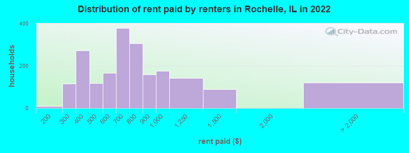 Distribution of rent paid by renters in Rochelle, IL in 2022