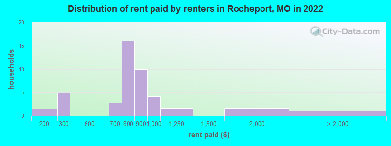 Distribution of rent paid by renters in Rocheport, MO in 2022
