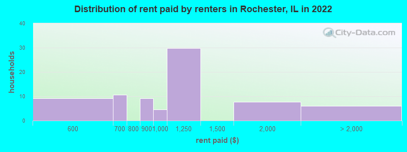 Distribution of rent paid by renters in Rochester, IL in 2022