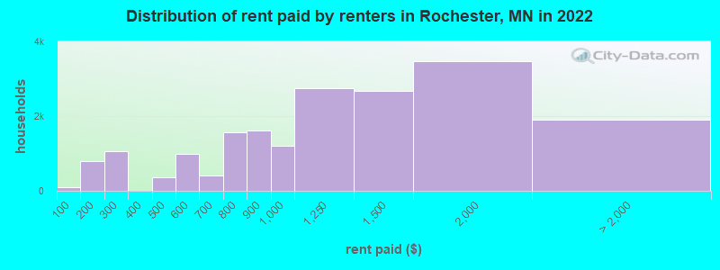 Distribution of rent paid by renters in Rochester, MN in 2022