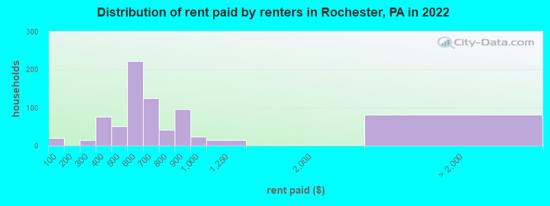 Distribution of rent paid by renters in Rochester, PA in 2022