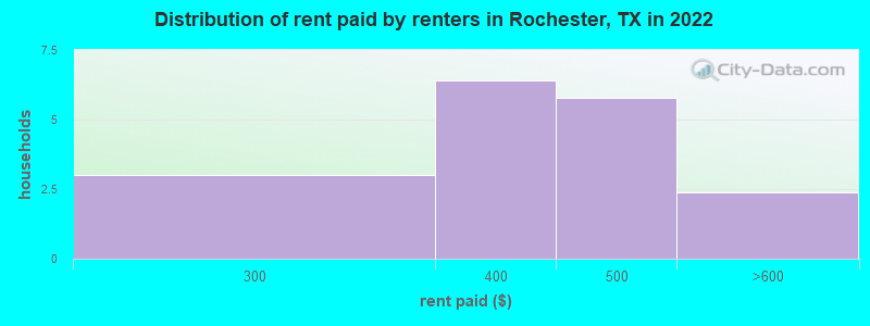 Distribution of rent paid by renters in Rochester, TX in 2022