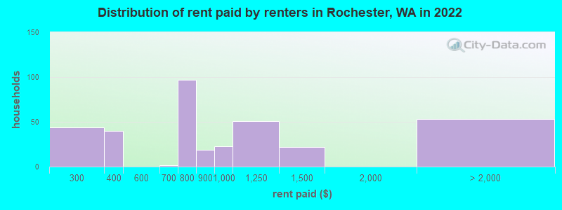 Distribution of rent paid by renters in Rochester, WA in 2022