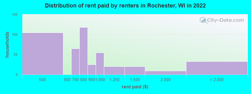 Distribution of rent paid by renters in Rochester, WI in 2022