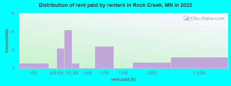 Distribution of rent paid by renters in Rock Creek, MN in 2022