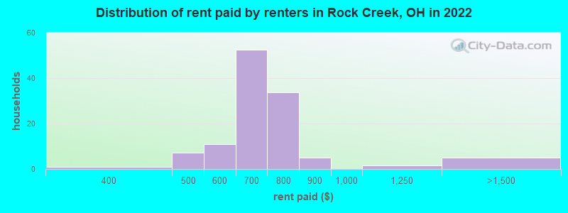 Distribution of rent paid by renters in Rock Creek, OH in 2022