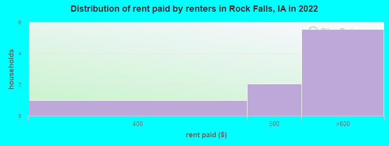 Distribution of rent paid by renters in Rock Falls, IA in 2022