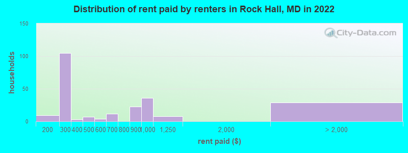 Distribution of rent paid by renters in Rock Hall, MD in 2022