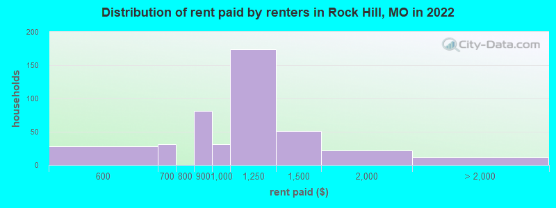 Distribution of rent paid by renters in Rock Hill, MO in 2022