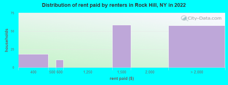 Distribution of rent paid by renters in Rock Hill, NY in 2022