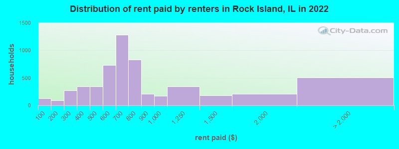Distribution of rent paid by renters in Rock Island, IL in 2022