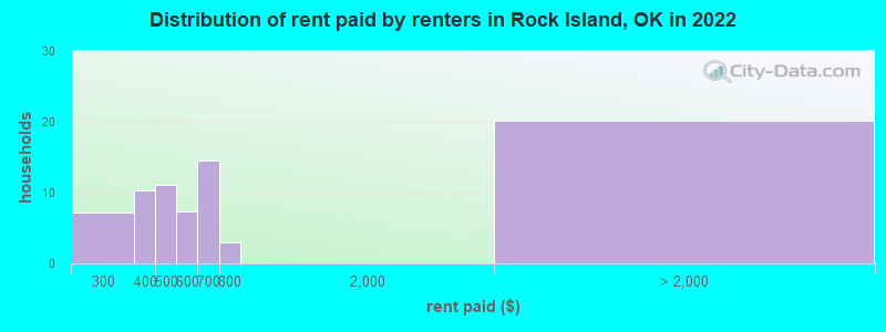 Distribution of rent paid by renters in Rock Island, OK in 2022