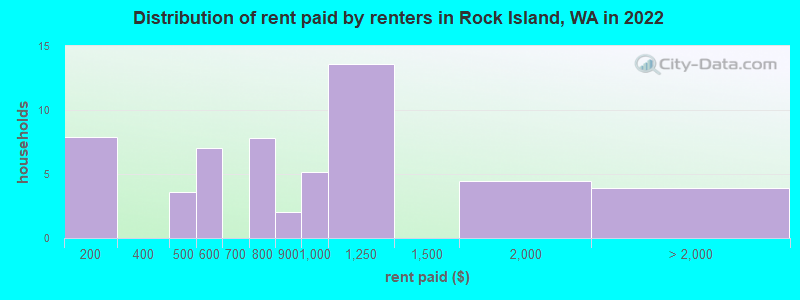 Distribution of rent paid by renters in Rock Island, WA in 2022