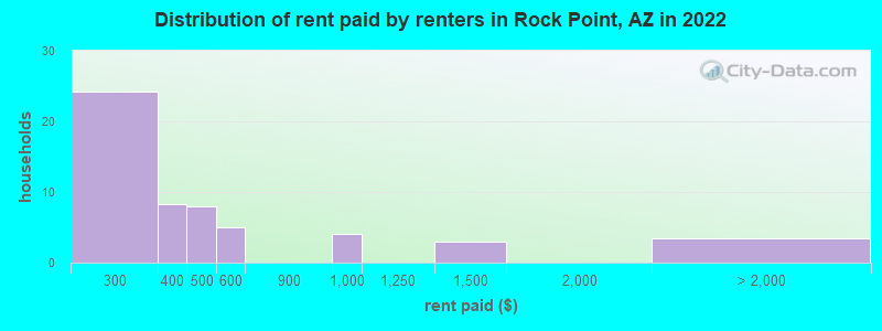 Distribution of rent paid by renters in Rock Point, AZ in 2022