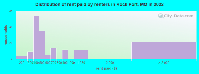 Distribution of rent paid by renters in Rock Port, MO in 2022