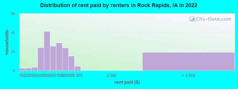 Distribution of rent paid by renters in Rock Rapids, IA in 2022