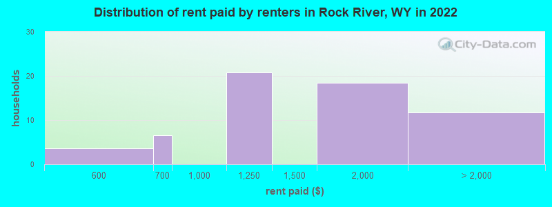 Distribution of rent paid by renters in Rock River, WY in 2022