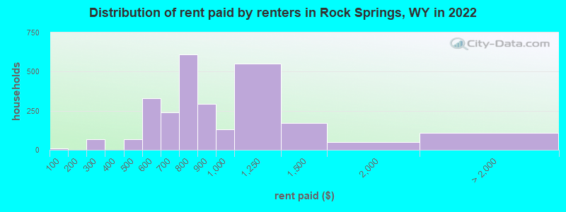 Distribution of rent paid by renters in Rock Springs, WY in 2022