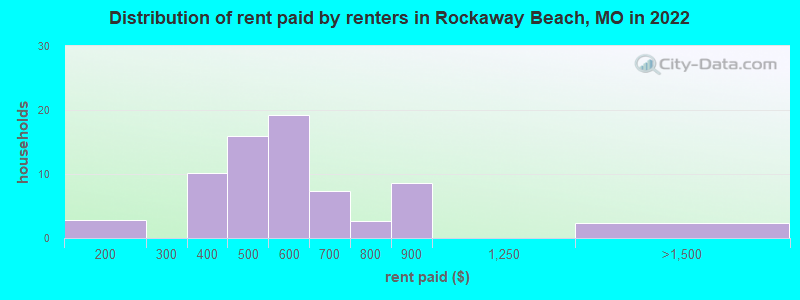 Distribution of rent paid by renters in Rockaway Beach, MO in 2022
