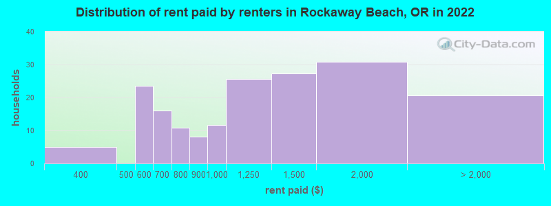 Distribution of rent paid by renters in Rockaway Beach, OR in 2022