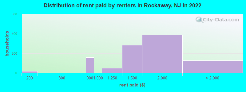 Distribution of rent paid by renters in Rockaway, NJ in 2022
