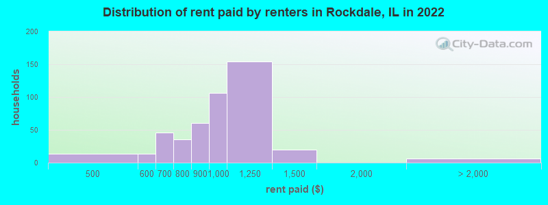Distribution of rent paid by renters in Rockdale, IL in 2022