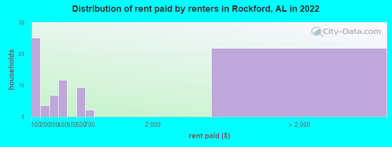 Distribution of rent paid by renters in Rockford, AL in 2022