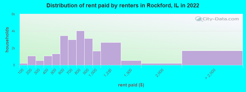Distribution of rent paid by renters in Rockford, IL in 2022