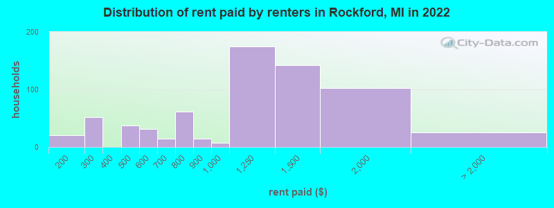 Distribution of rent paid by renters in Rockford, MI in 2022