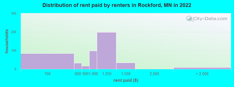 Distribution of rent paid by renters in Rockford, MN in 2022