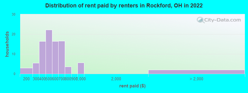 Distribution of rent paid by renters in Rockford, OH in 2022