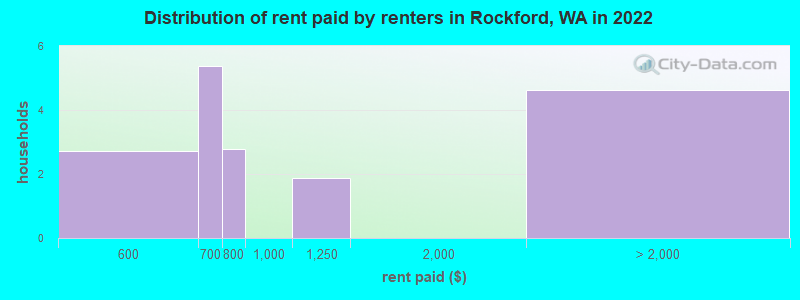 Distribution of rent paid by renters in Rockford, WA in 2022