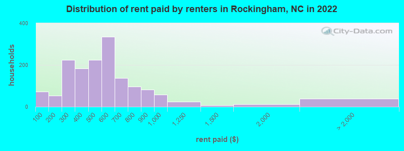 Distribution of rent paid by renters in Rockingham, NC in 2022