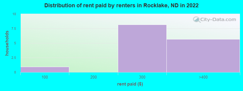 Distribution of rent paid by renters in Rocklake, ND in 2022