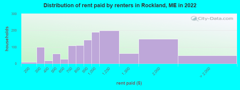 Distribution of rent paid by renters in Rockland, ME in 2022