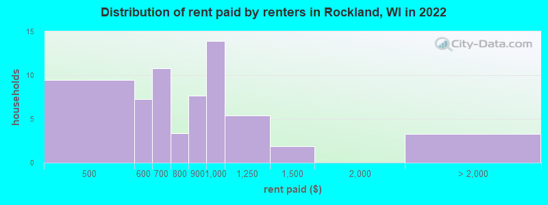 Distribution of rent paid by renters in Rockland, WI in 2022