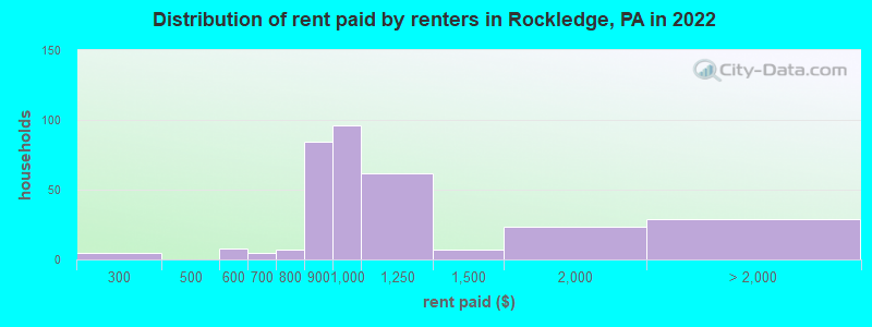 Distribution of rent paid by renters in Rockledge, PA in 2022