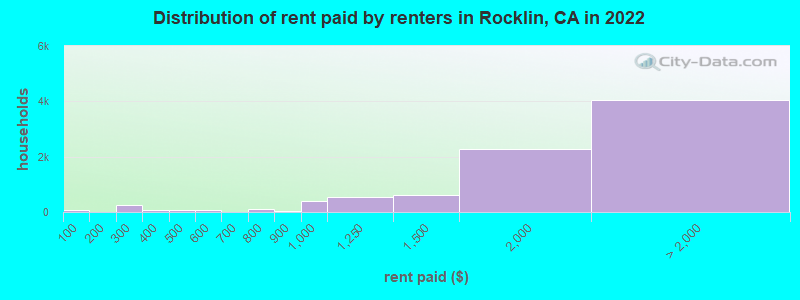 Distribution of rent paid by renters in Rocklin, CA in 2022