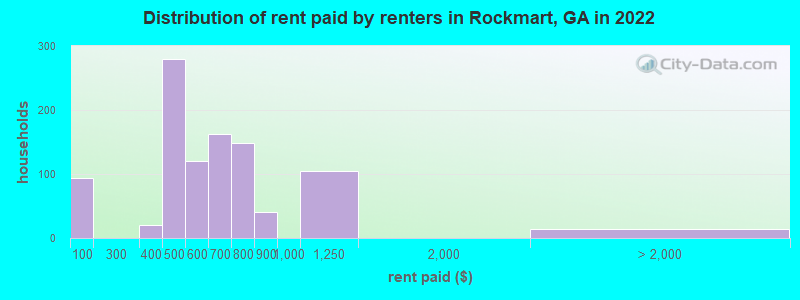 Distribution of rent paid by renters in Rockmart, GA in 2022