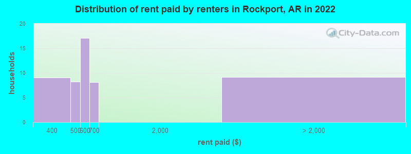 Distribution of rent paid by renters in Rockport, AR in 2022