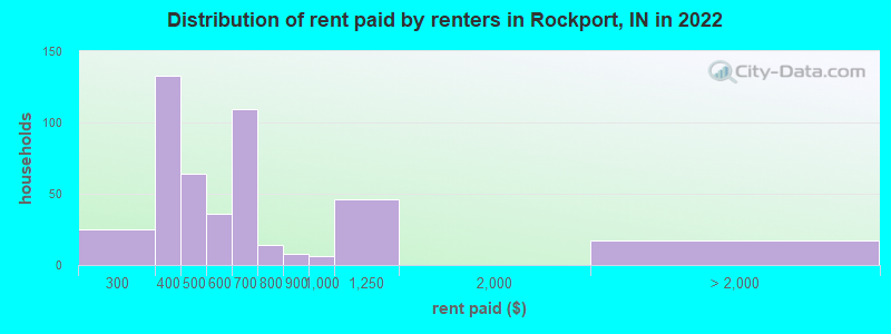 Distribution of rent paid by renters in Rockport, IN in 2022