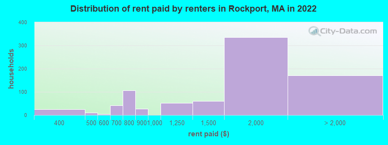 Distribution of rent paid by renters in Rockport, MA in 2022