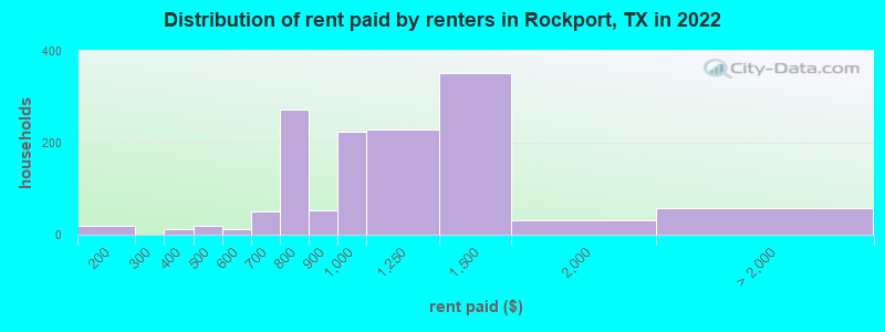 Distribution of rent paid by renters in Rockport, TX in 2022