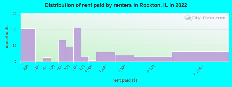 Distribution of rent paid by renters in Rockton, IL in 2022