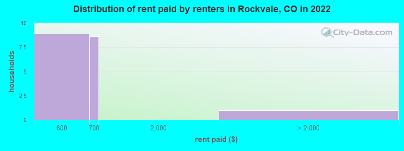 Distribution of rent paid by renters in Rockvale, CO in 2022