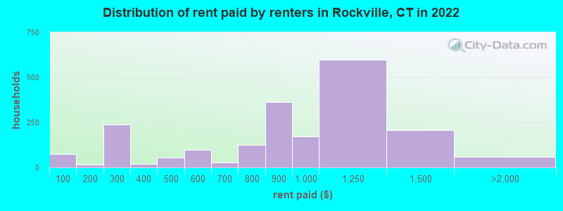 Distribution of rent paid by renters in Rockville, CT in 2022