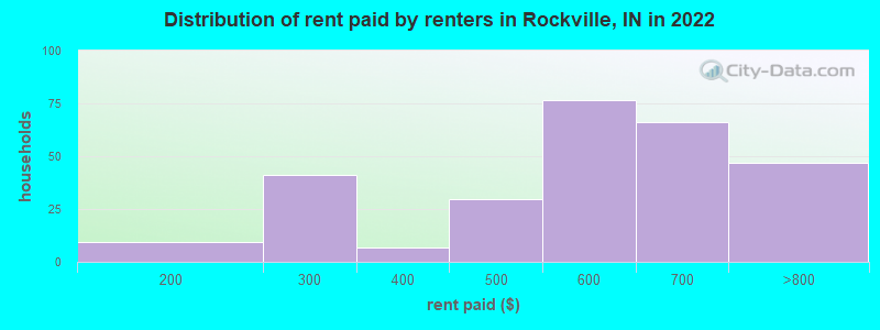 Distribution of rent paid by renters in Rockville, IN in 2022