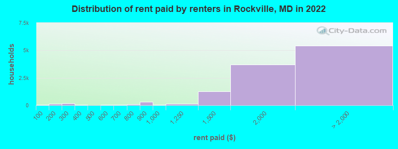 Distribution of rent paid by renters in Rockville, MD in 2022