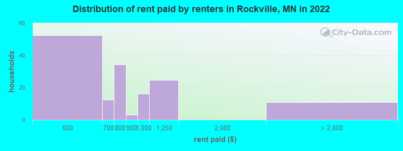Distribution of rent paid by renters in Rockville, MN in 2022